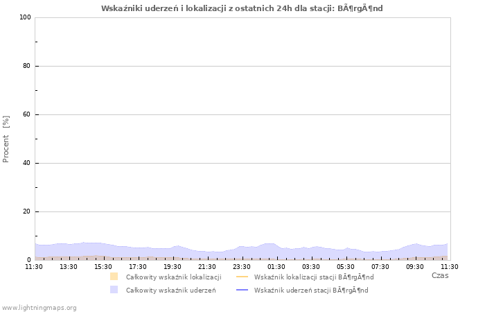 Wykresy: Wskaźniki uderzeń i lokalizacji