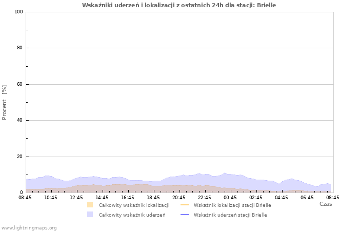 Wykresy: Wskaźniki uderzeń i lokalizacji