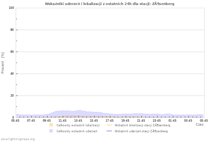 Wykresy: Wskaźniki uderzeń i lokalizacji