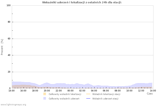 Wykresy: Wskaźniki uderzeń i lokalizacji