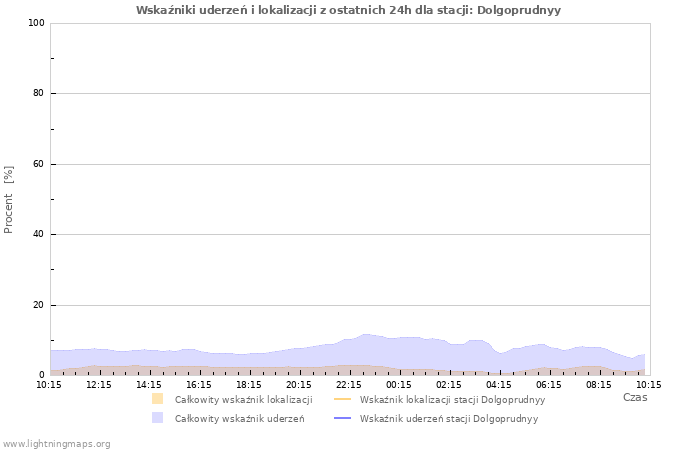 Wykresy: Wskaźniki uderzeń i lokalizacji