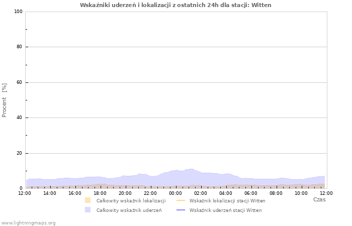 Wykresy: Wskaźniki uderzeń i lokalizacji