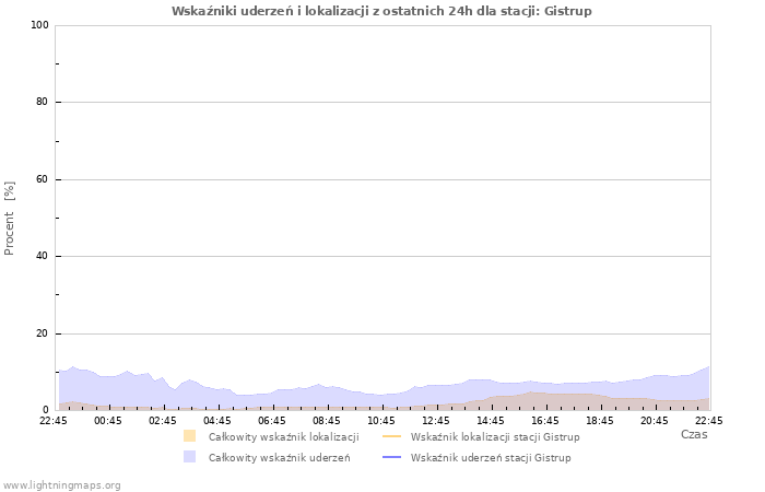 Wykresy: Wskaźniki uderzeń i lokalizacji