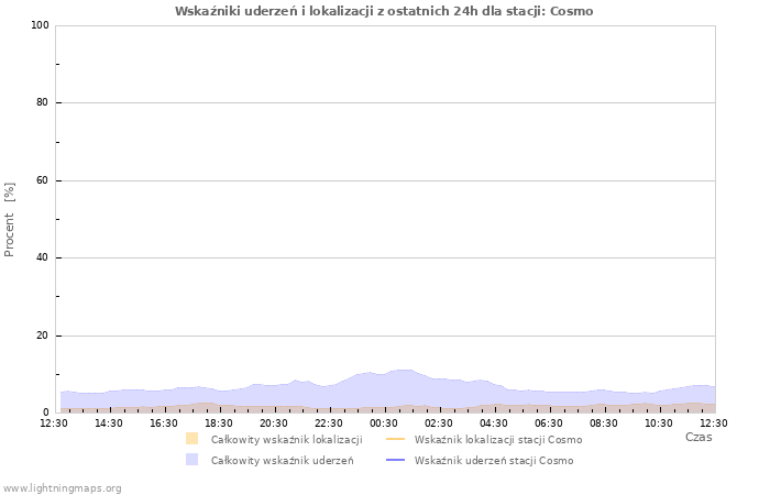 Wykresy: Wskaźniki uderzeń i lokalizacji