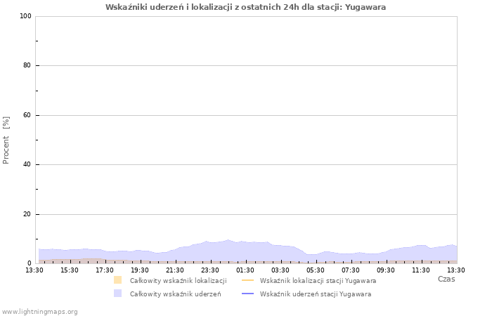 Wykresy: Wskaźniki uderzeń i lokalizacji