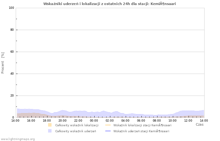 Wykresy: Wskaźniki uderzeń i lokalizacji