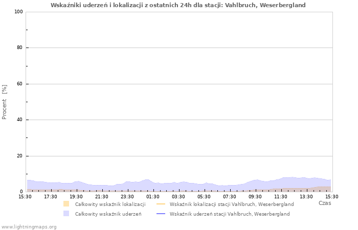 Wykresy: Wskaźniki uderzeń i lokalizacji