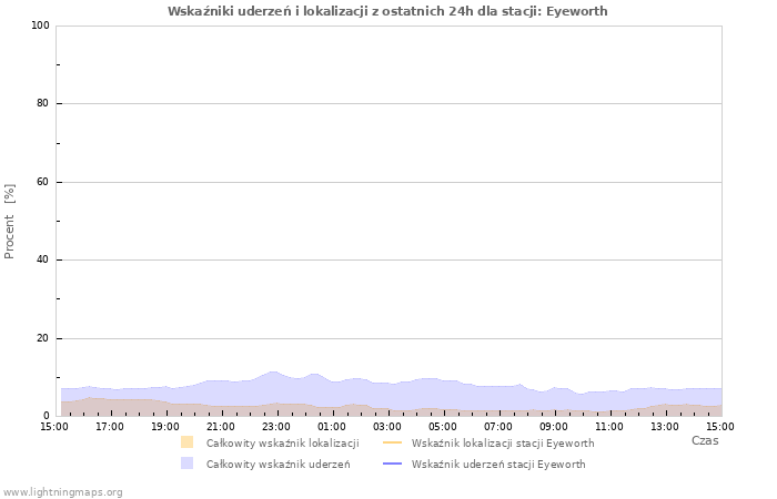 Wykresy: Wskaźniki uderzeń i lokalizacji