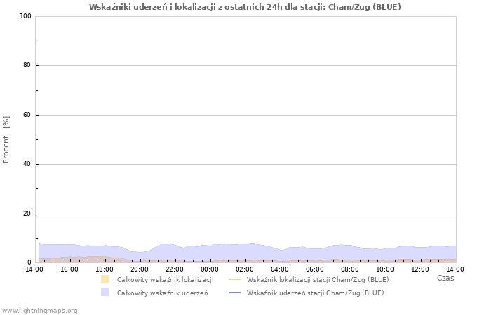 Wykresy: Wskaźniki uderzeń i lokalizacji