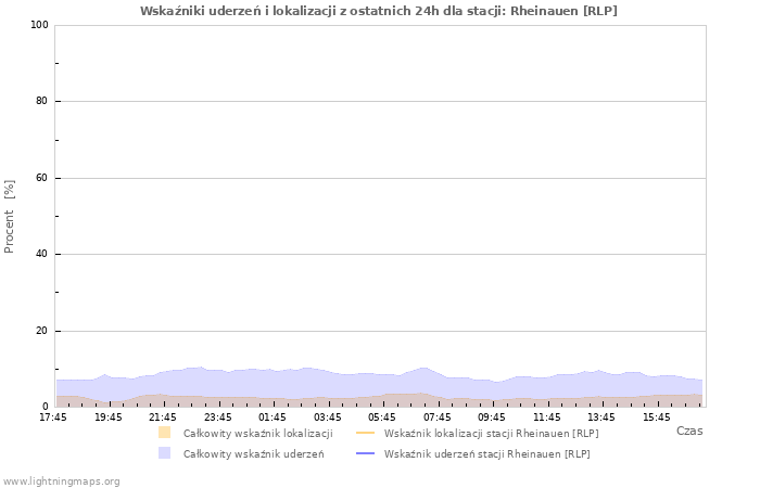 Wykresy: Wskaźniki uderzeń i lokalizacji