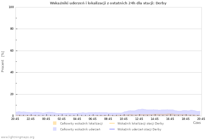 Wykresy: Wskaźniki uderzeń i lokalizacji