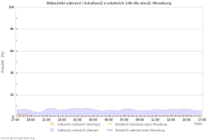 Wykresy: Wskaźniki uderzeń i lokalizacji