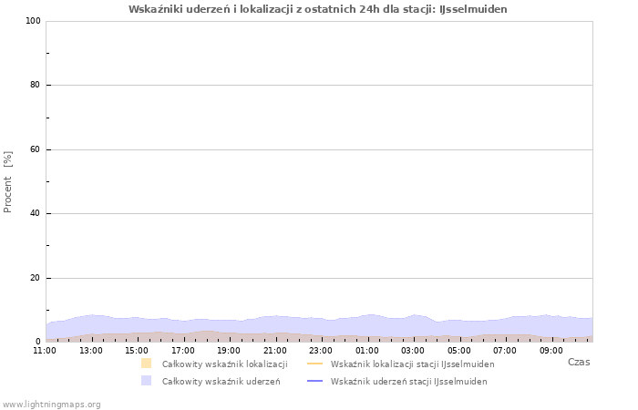 Wykresy: Wskaźniki uderzeń i lokalizacji