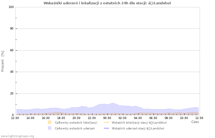 Wykresy: Wskaźniki uderzeń i lokalizacji