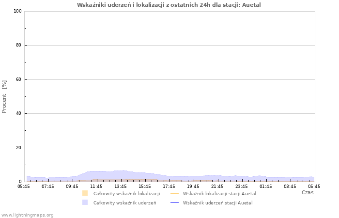 Wykresy: Wskaźniki uderzeń i lokalizacji