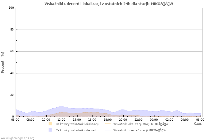 Wykresy: Wskaźniki uderzeń i lokalizacji