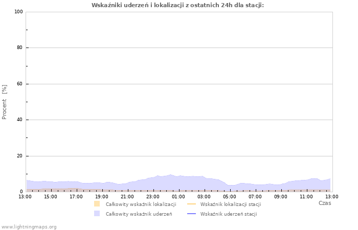 Wykresy: Wskaźniki uderzeń i lokalizacji