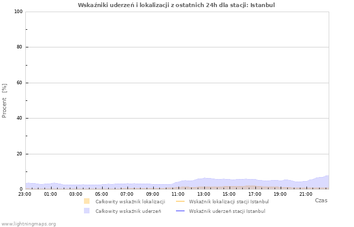 Wykresy: Wskaźniki uderzeń i lokalizacji