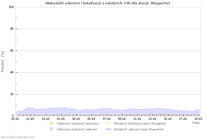 Wykresy: Wskaźniki uderzeń i lokalizacji