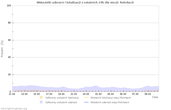 Wykresy: Wskaźniki uderzeń i lokalizacji