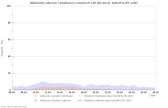 Wykresy: Wskaźniki uderzeń i lokalizacji