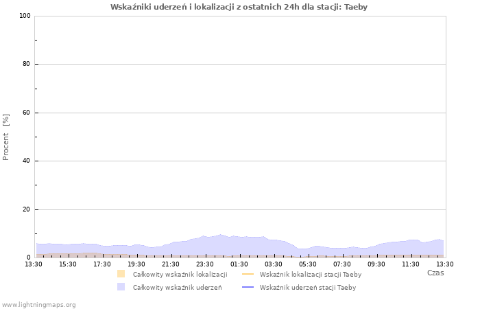 Wykresy: Wskaźniki uderzeń i lokalizacji