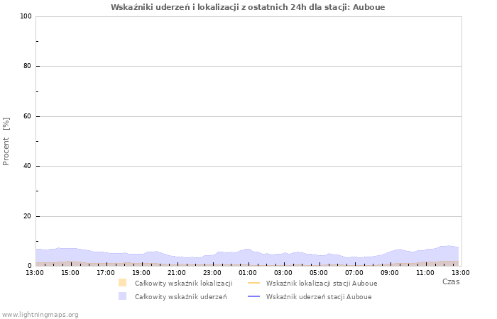 Wykresy: Wskaźniki uderzeń i lokalizacji