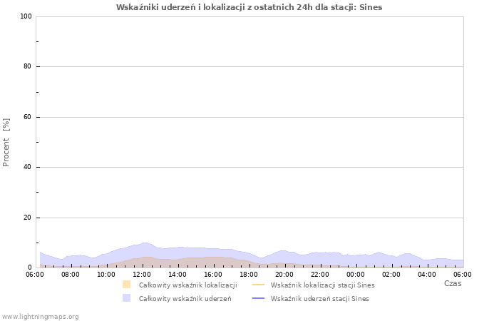 Wykresy: Wskaźniki uderzeń i lokalizacji