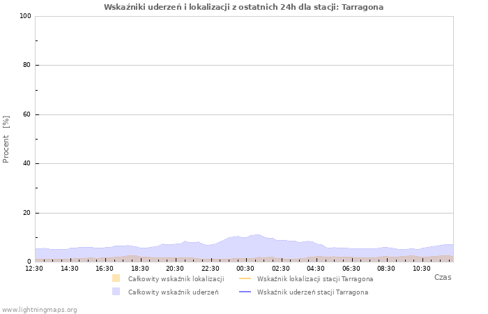 Wykresy: Wskaźniki uderzeń i lokalizacji