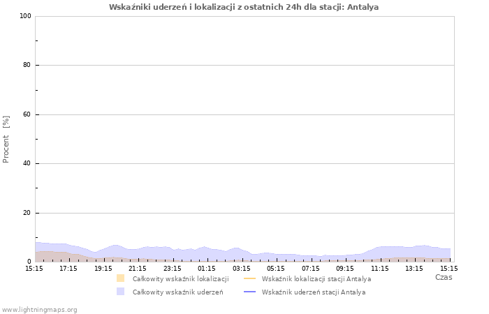 Wykresy: Wskaźniki uderzeń i lokalizacji