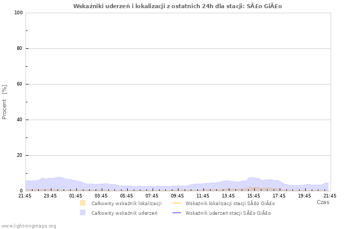 Wykresy: Wskaźniki uderzeń i lokalizacji