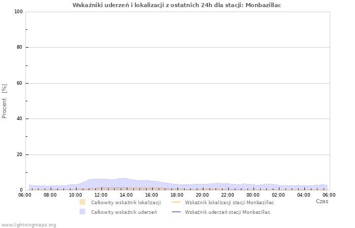 Wykresy: Wskaźniki uderzeń i lokalizacji