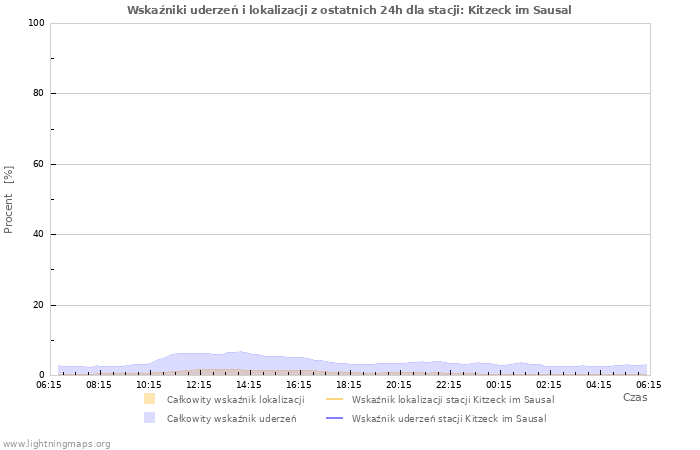 Wykresy: Wskaźniki uderzeń i lokalizacji