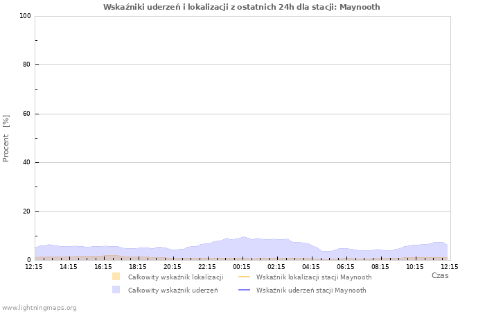 Wykresy: Wskaźniki uderzeń i lokalizacji