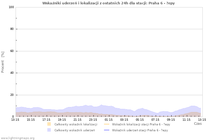 Wykresy: Wskaźniki uderzeń i lokalizacji