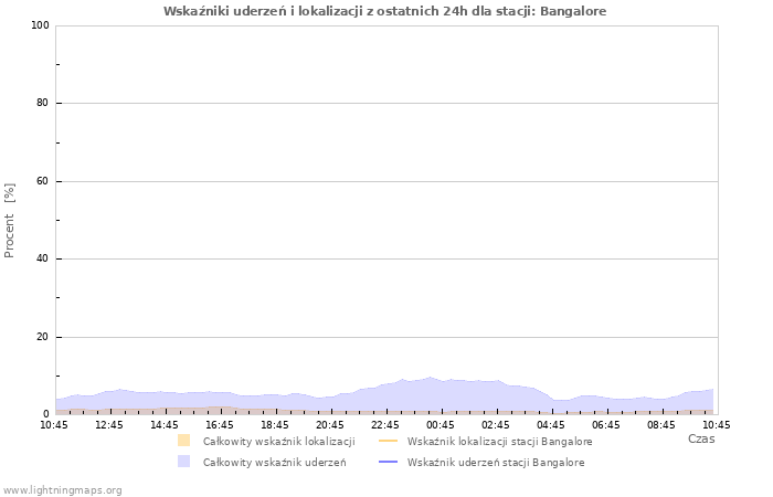 Wykresy: Wskaźniki uderzeń i lokalizacji