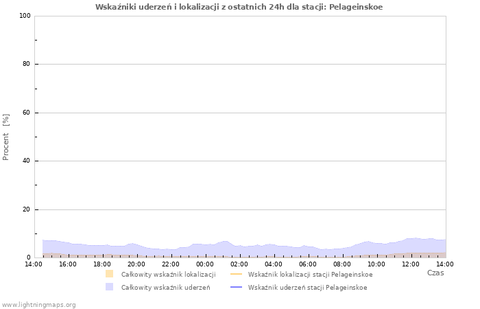 Wykresy: Wskaźniki uderzeń i lokalizacji