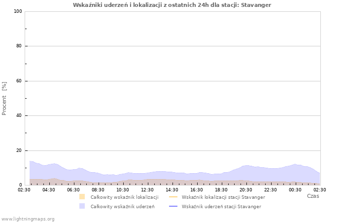 Wykresy: Wskaźniki uderzeń i lokalizacji