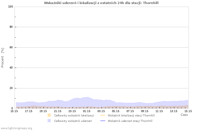 Wykresy: Wskaźniki uderzeń i lokalizacji