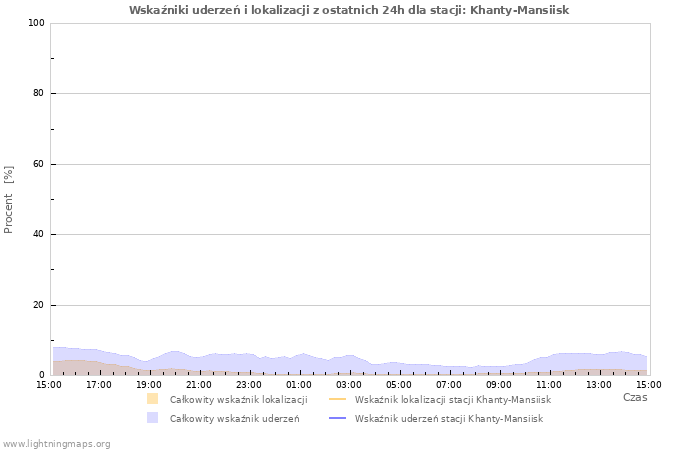 Wykresy: Wskaźniki uderzeń i lokalizacji