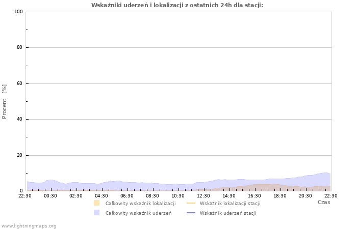 Wykresy: Wskaźniki uderzeń i lokalizacji