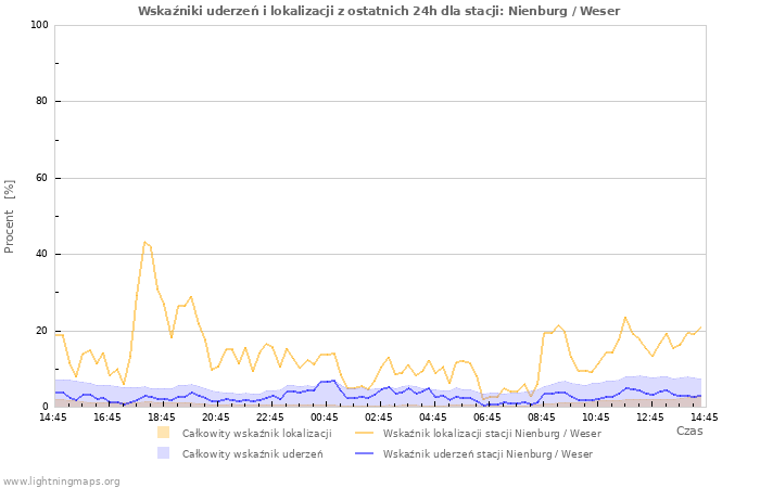 Wykresy: Wskaźniki uderzeń i lokalizacji