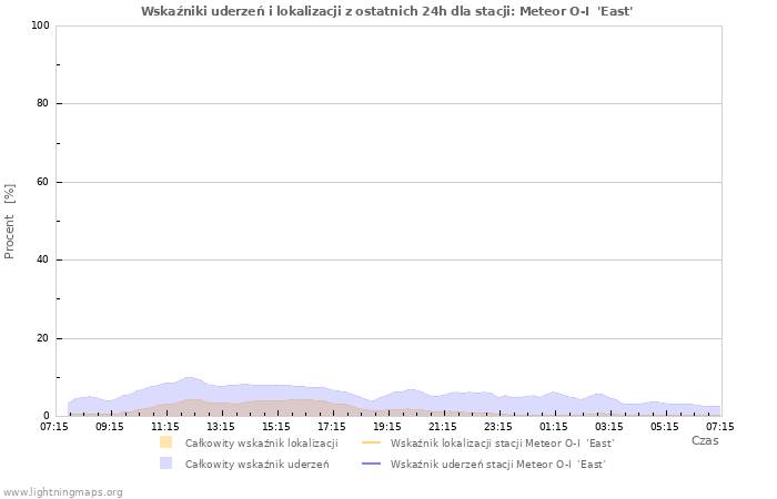 Wykresy: Wskaźniki uderzeń i lokalizacji