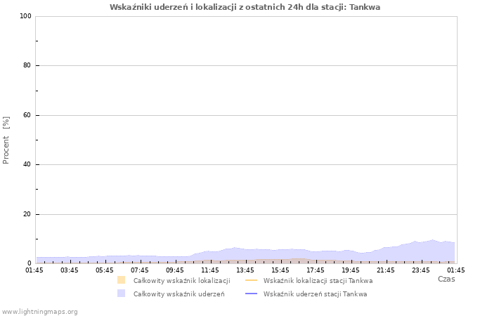 Wykresy: Wskaźniki uderzeń i lokalizacji