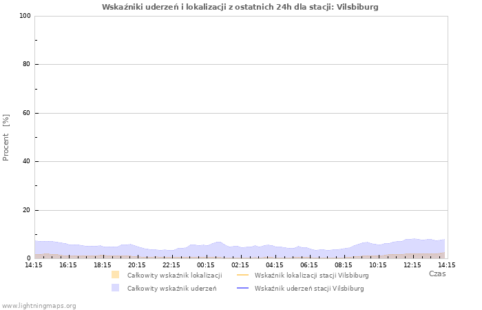 Wykresy: Wskaźniki uderzeń i lokalizacji