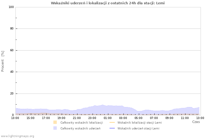 Wykresy: Wskaźniki uderzeń i lokalizacji