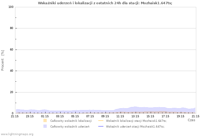 Wykresy: Wskaźniki uderzeń i lokalizacji