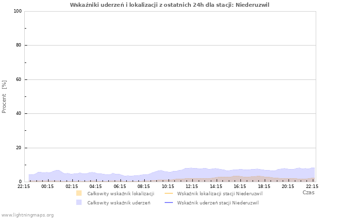 Wykresy: Wskaźniki uderzeń i lokalizacji