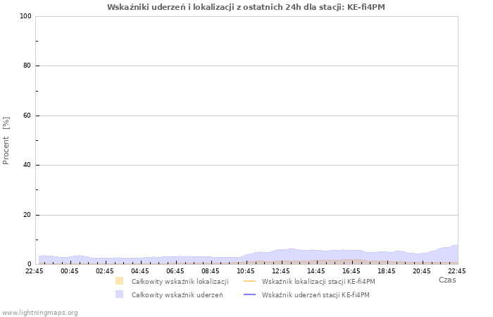 Wykresy: Wskaźniki uderzeń i lokalizacji