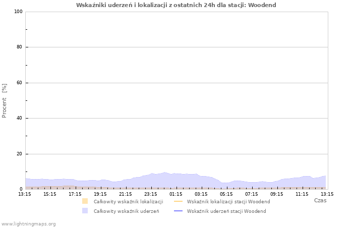 Wykresy: Wskaźniki uderzeń i lokalizacji